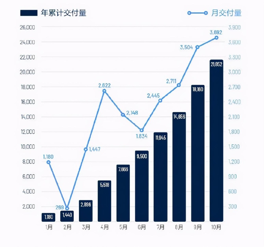造车新势力不能等，10月销量一飞冲天，合体打平特斯拉