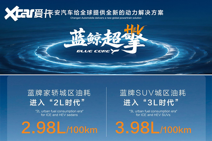 你知道长安油车省油有多牛？蓝鲸超擎混动实测油耗已榨到1.6L 以前，我