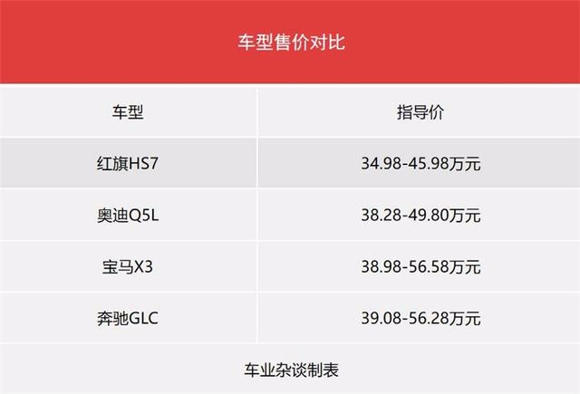 售价34.98-45.98万元，红旗HS7上市
