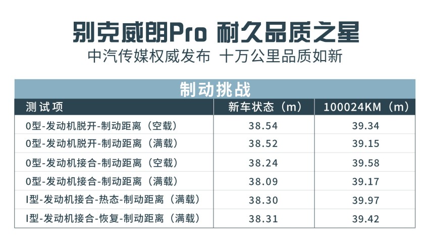 10万公里还是准新车，别克威朗Pro如何做到？