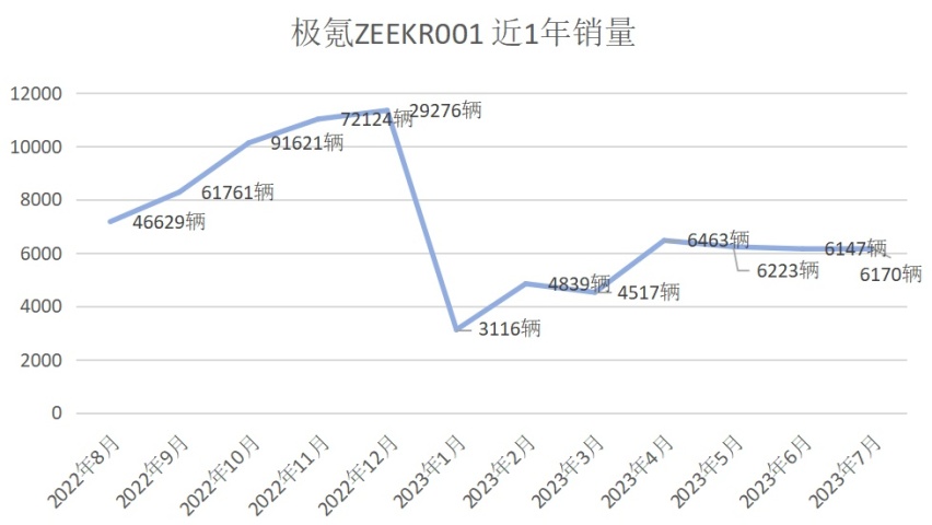 还是熬不过了！“不降价”的极氪001官宣优惠3万7，乃无奈之举？