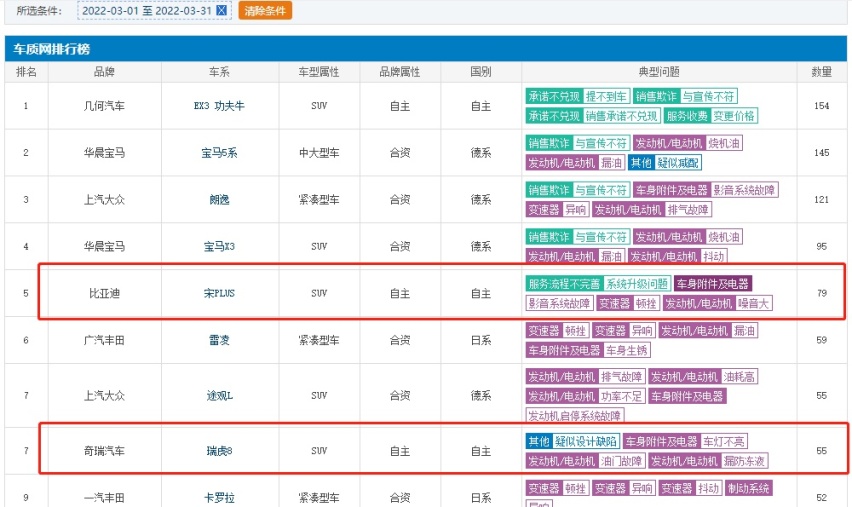 奇瑞瑞虎8、比亚迪宋PLUS投诉问题持续发酵