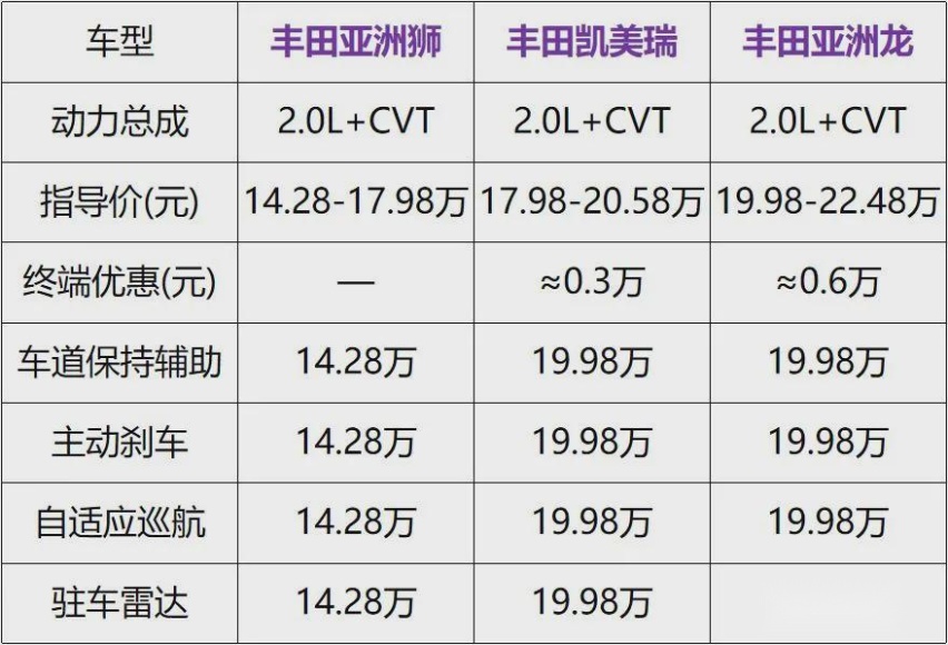 全系标配7气囊，2.0L+CVT，14万的亚洲狮值得买么？