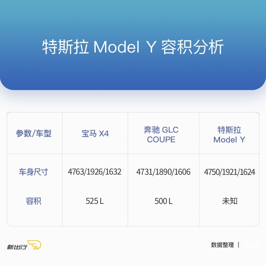 特斯拉 Model Y 尺寸曝光 第三排座椅究竟该不该选配？