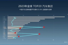 中国品牌竞争力越来越强，上半年销量TOP 5，4个是中国品牌