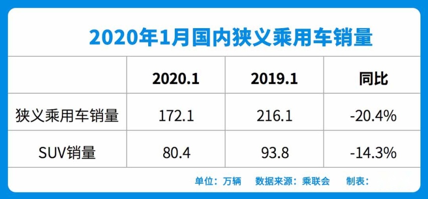 1月SUV销量榜出炉，多款车型销量暴涨，喜迎开年红！