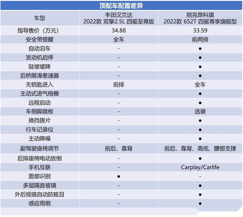 高品质生活从选车开始 别克昂科旗对比丰田汉兰达