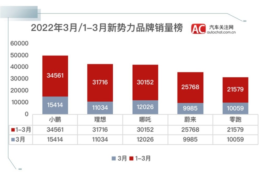 蔚来ES7、理想L9陆续上市！“997”阵营还差小鹏G9