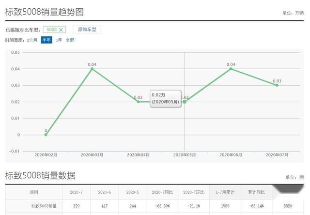 被忽视的法系中型SUV，降价3万起的标致5008真没戏了吗？