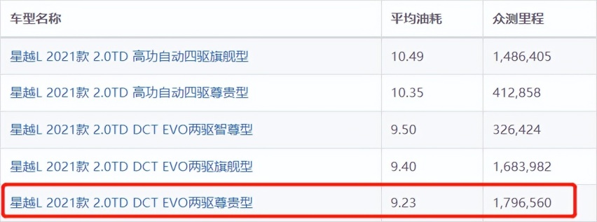 混动星越L仅售17万！油钱每年省8000块