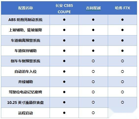 主流化轿跑SUV元年 长安CS85 COUPE销量口碑双登顶