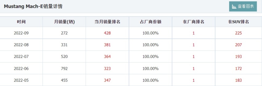 新能源汽车打响价格战了？福特“电马”紧跟特斯拉官宣降价！