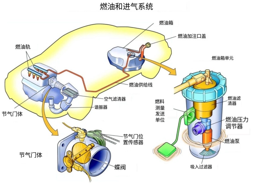 熄火时踩油门：汽油竟然会进入发动机？