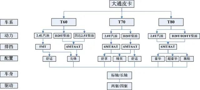 双涡轮增压柴油动力+8AT 上汽大通T80信息曝光