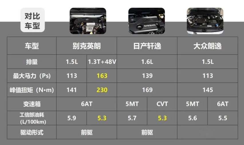 预算10万元左右，英朗、轩逸、朗逸谁的品价比最高？
