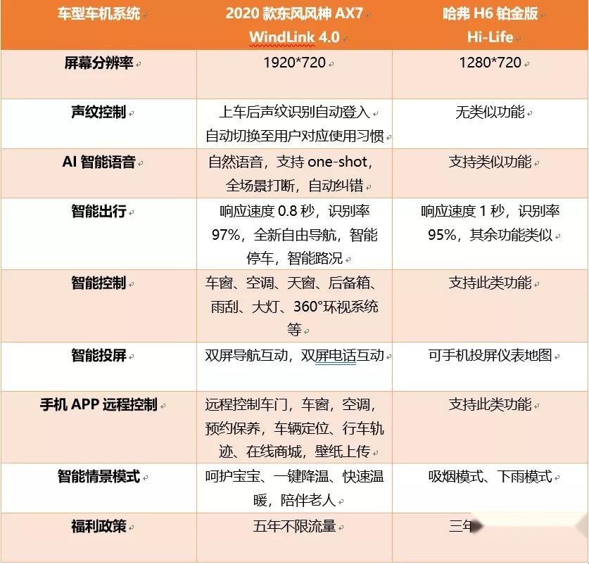 面对哈弗H6，敢于挑战的东风2020款AX7究竟有多强？