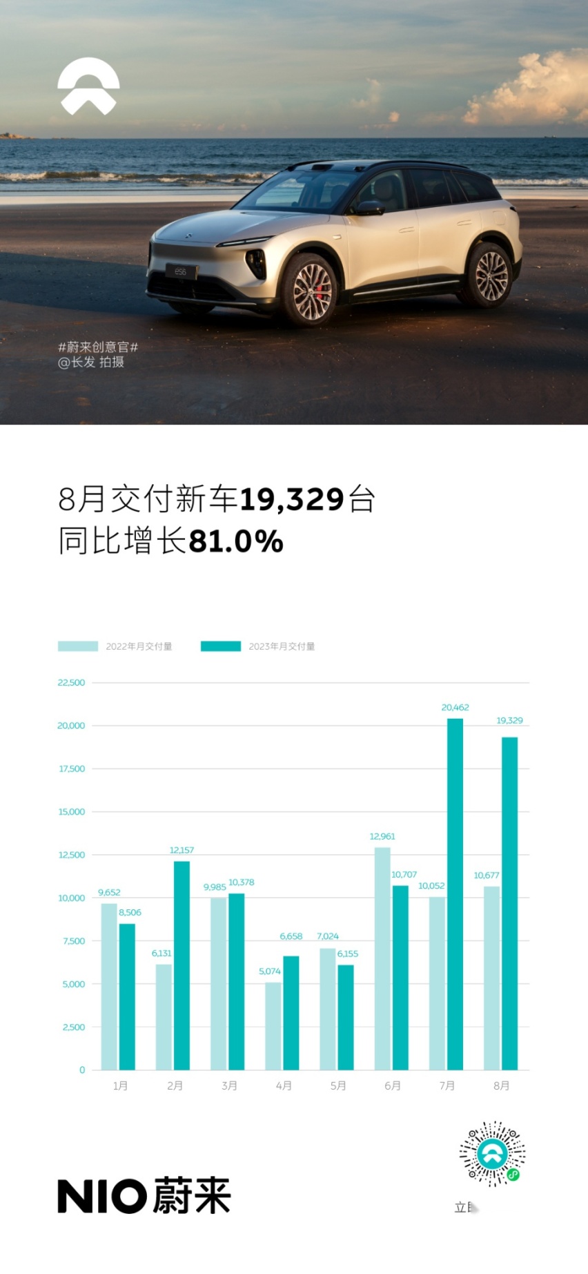 这五家造车新势力月交付量过万台