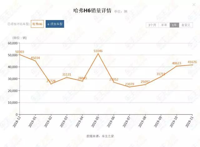 连续58个月SUV销冠，月销最高8万台！哈弗H6到底好在哪？