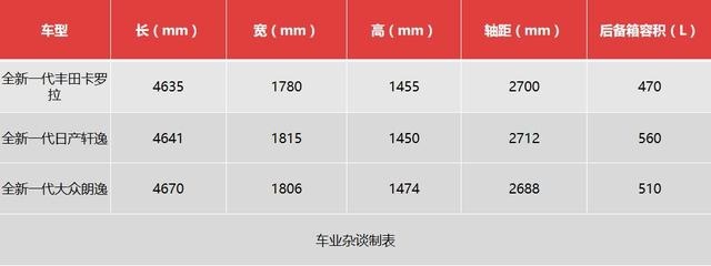 三款神车都完成换代，全新一代卡罗拉、轩逸和朗逸怎么选？