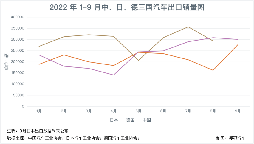 中国汽车出口量全球第二，国内供不应求的比亚迪，让老外都惊了？