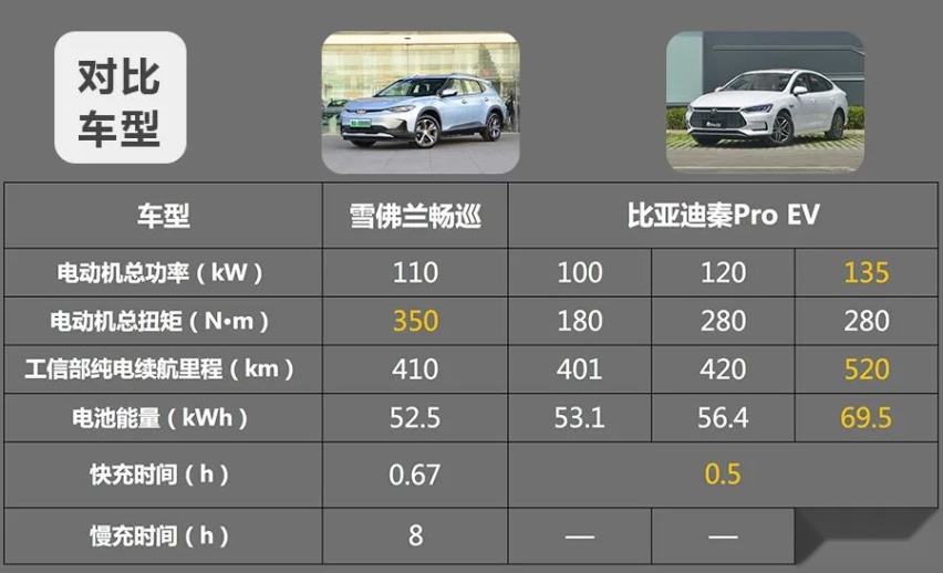 雪佛兰畅巡对比比亚迪秦Pro EV，17万左右选谁更合适？