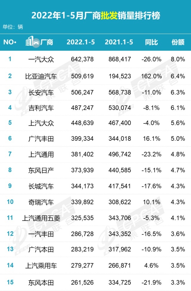 135.4万辆，同比降16.9% 环比增29.7%，2022年5月零售销量排名快报