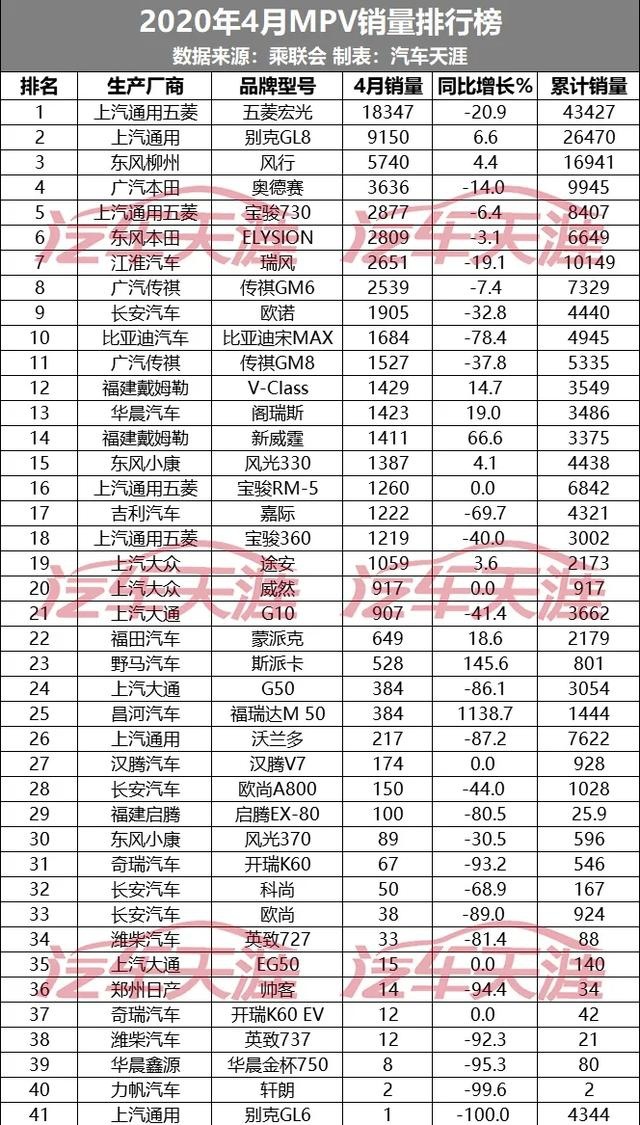 最全4月汽车销量排名，车市全面复苏了？