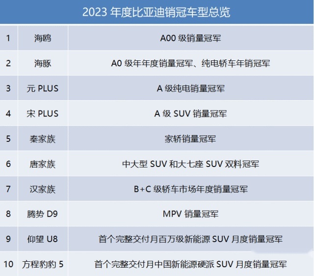 每卖五台新能源就有一台比亚迪，全球新能源销冠背后究竟做对了什么？