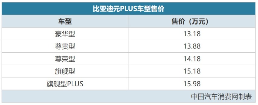 刀片电池/最长续航510km 比亚迪元PLUS正式上市