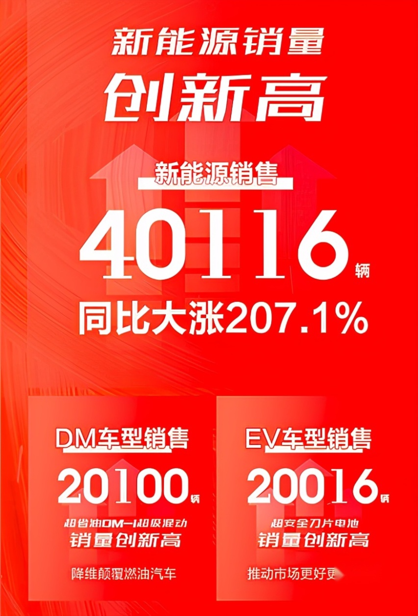 比亚迪六月销量靠新能源创新高,燃油车即将完成历史使命