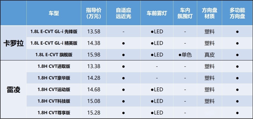 卡罗拉/雷凌究竟有何区别？雷凌性价比真的更高吗？