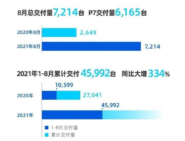 8月汽车销量抢先看，蔚来被哪吒超越，缺芯影响普遍