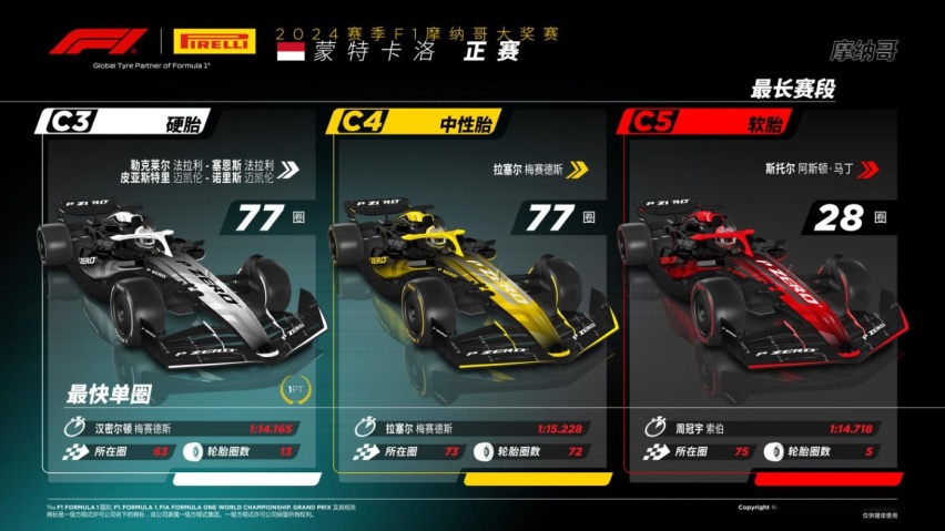 2024赛季F1摩纳哥大奖赛——正赛 勒克莱尔完成大师之作
