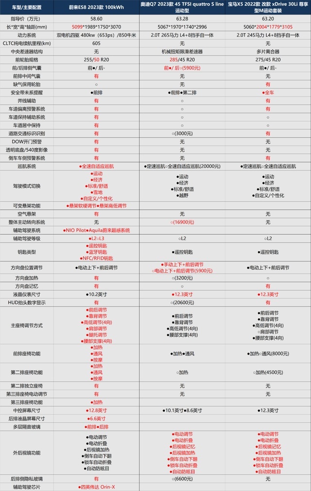 换代加长、配置/动力升级，ES8是时候入手了吗？