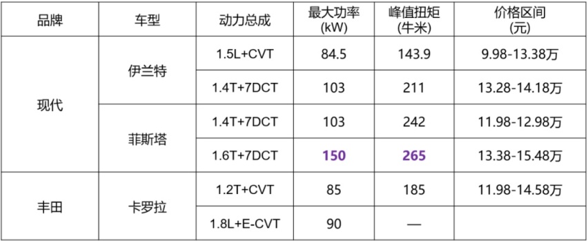 伊兰特王者回归？外观比宝马4系运动，30项配置仅需10多万？
