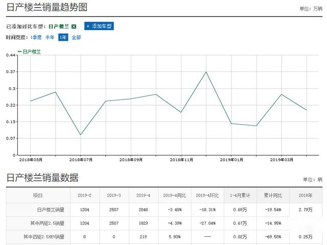 新款楼兰价格下探，入门只需20.68万起，销量能否扳回一城？