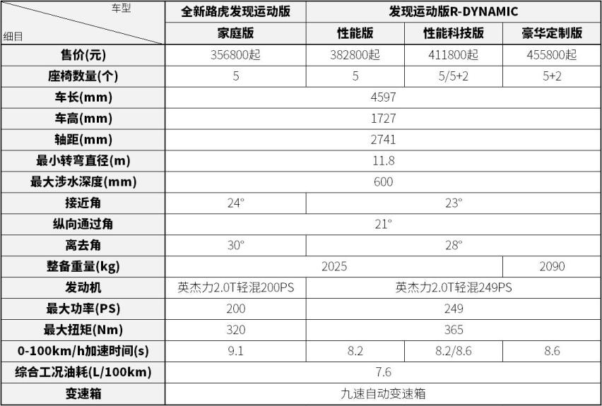 降3万+赠送全额购置税 全新路虎发现运动版已开启大幅优惠救市