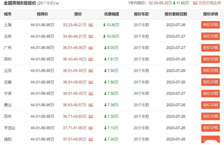 现款奔驰E级最高降幅超10万，换代车型年内上市，该如何选？