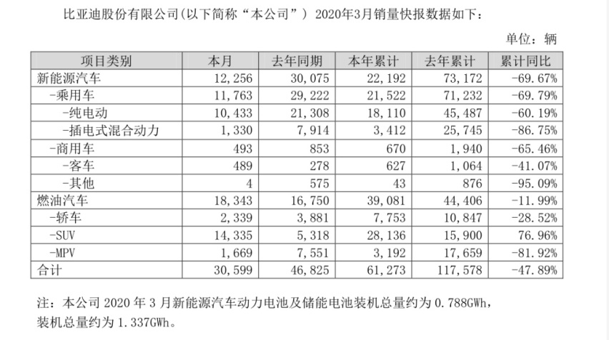 新能源拖后腿，比亚迪一季度销量同比降低47.9%