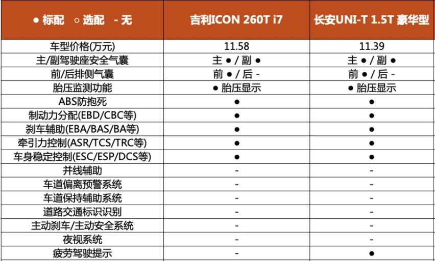15万自主时尚SUV 吉利ICON与长安UNI-T选谁好？