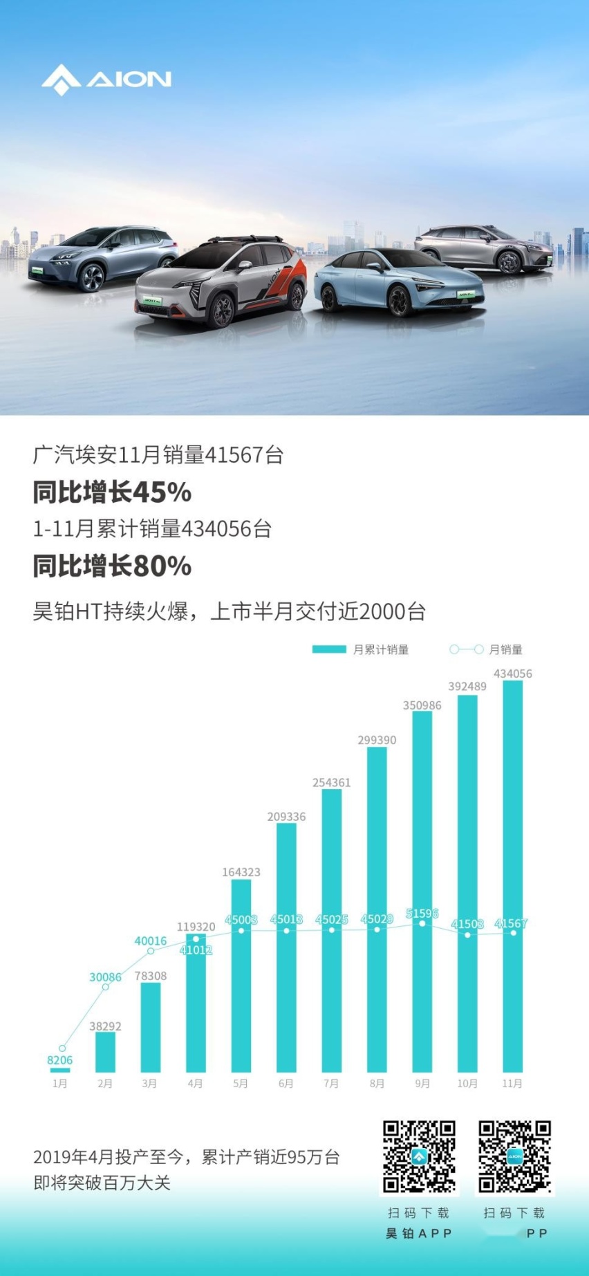 或为全球最快！广汽埃安距百万产销仅一步之遥