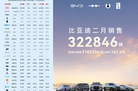 比亚迪 2 月稳坐销冠宝座：超 32 万辆佳绩，同比增长164%