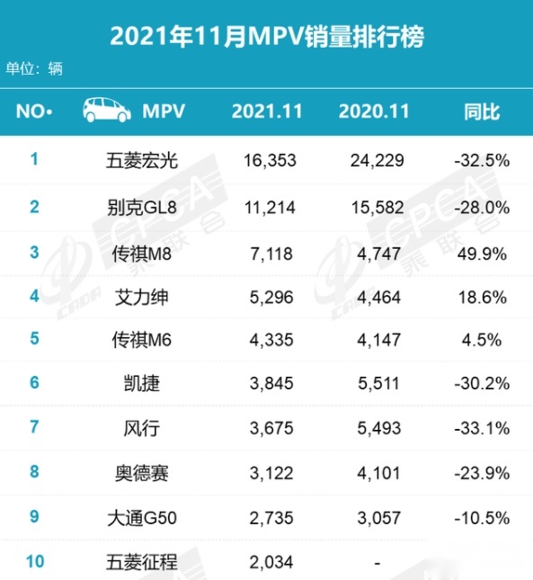 给丰田混动让路？传祺M8推1.8T低功率版本