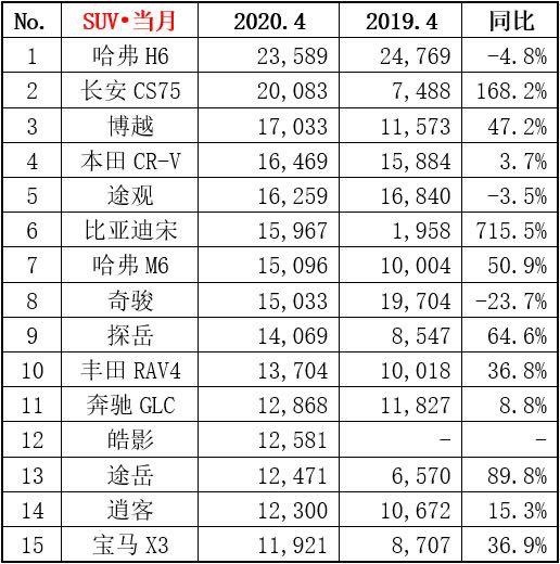 4月SUV销量榜出炉！比亚迪宋同比增长715.5%！排第六