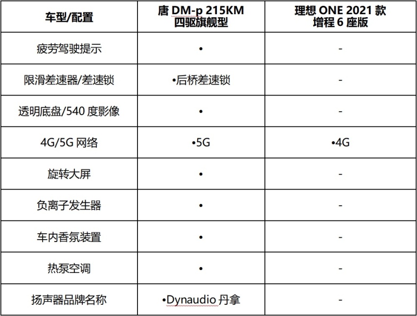 比亚迪唐DM-p硬刚理想ONE 稳坐三十万级混动SUV王者宝座