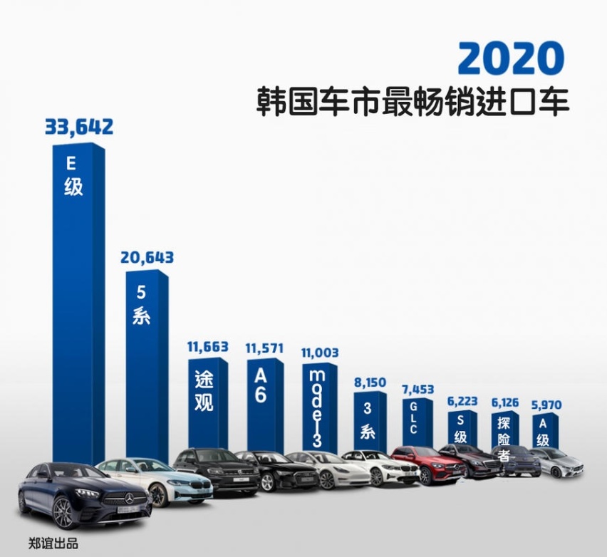 【韩系动向252】2020年韩国最畅销的进口车是谁？
