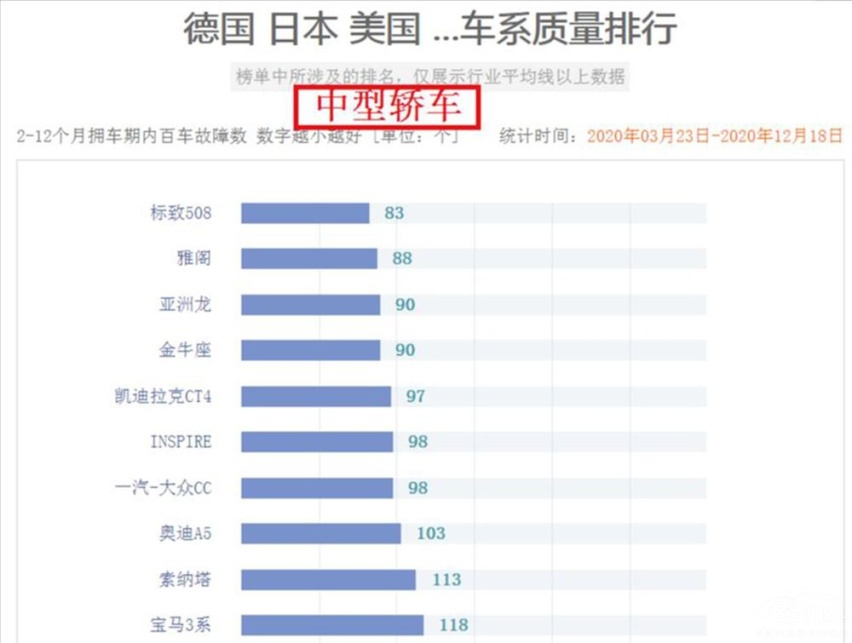 合资轿车新车质量最新排名 日系车表现最佳