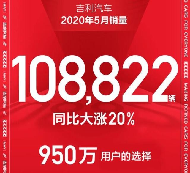 吉利汽车5月销量大涨20%，领克销量达1.3万辆
