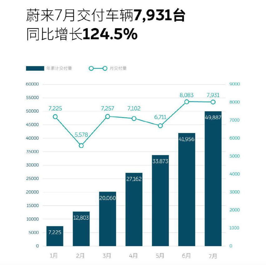 痛失月销冠，蔚来不再是造车新势力大哥，处境艰难