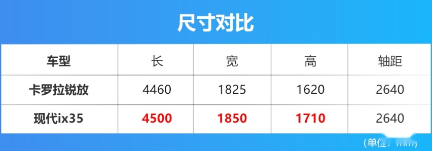 卡罗拉锐放对比现代ix35，10万级合资SUV谁更适合家用？